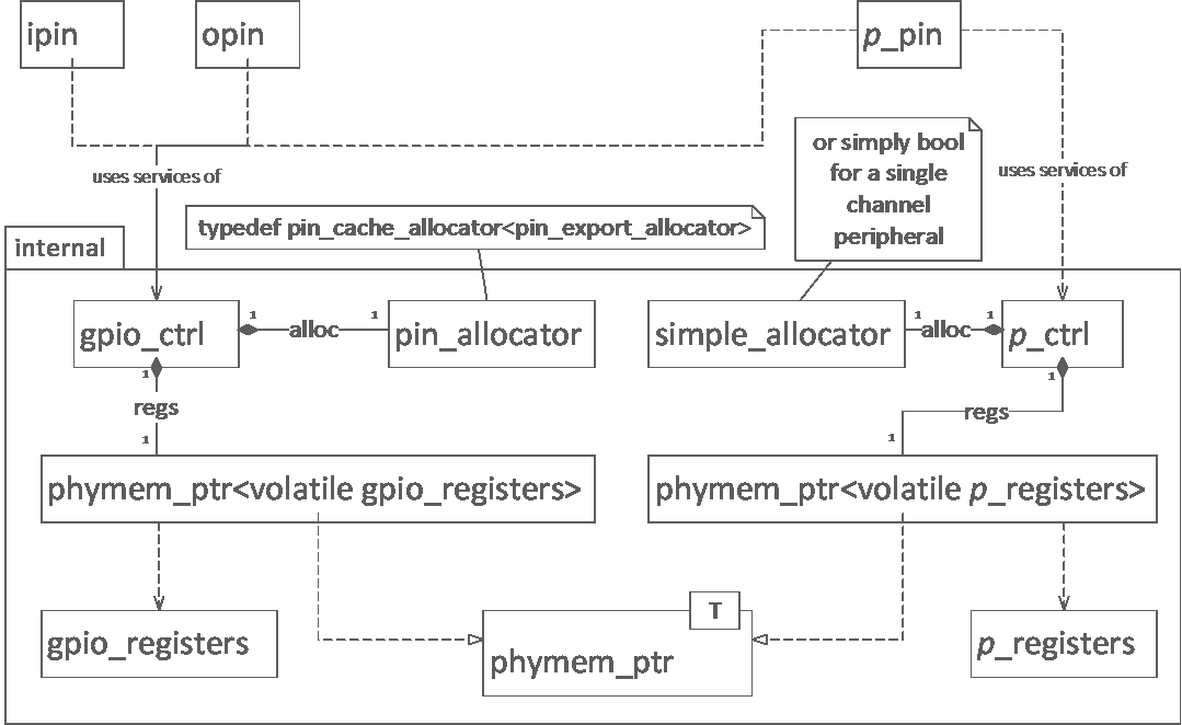 UML static structure diagram of the rpi::peripherals C++ library peripherals support pattern classes