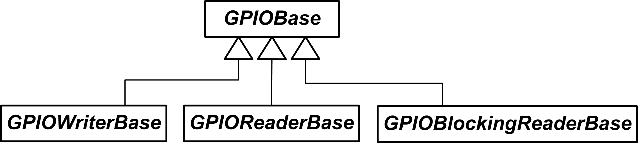 GPIOBase is derived from by GPIOWriterBase and GPIOReaderBase and GPIOBlockingReaderBase.