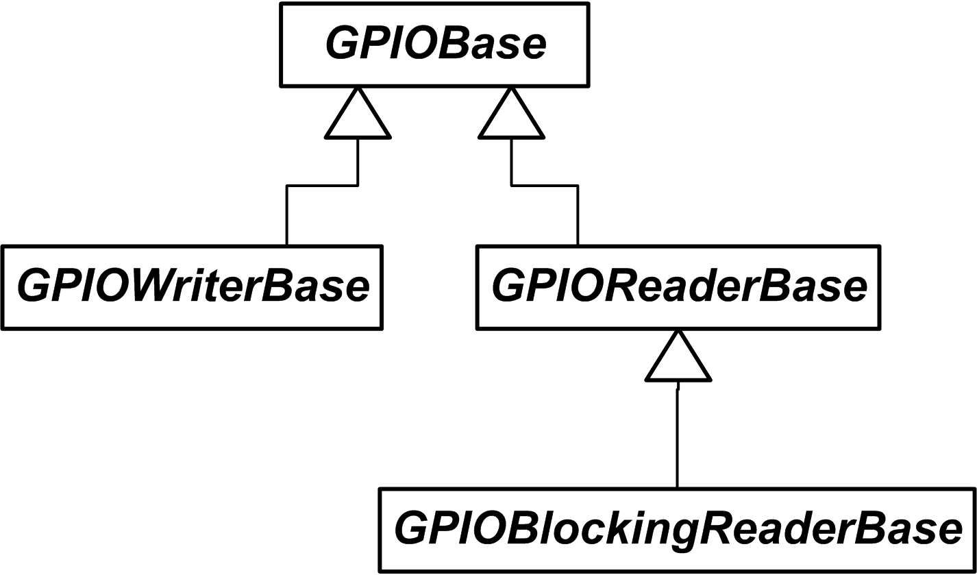 GPIOBase is derived from by GPIOWriterBase and GPIOReaderBase, from which GPIOBlockingReaderBase is derived